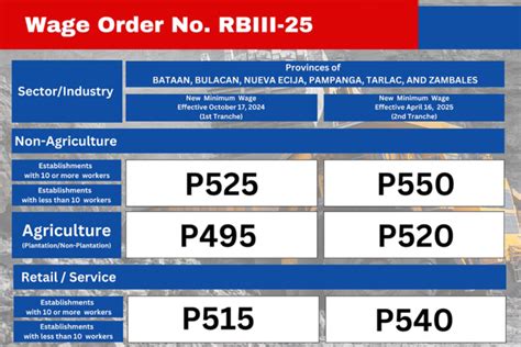 minimum wage angeles city pampanga|CL wage hike takes effect on October 16 .